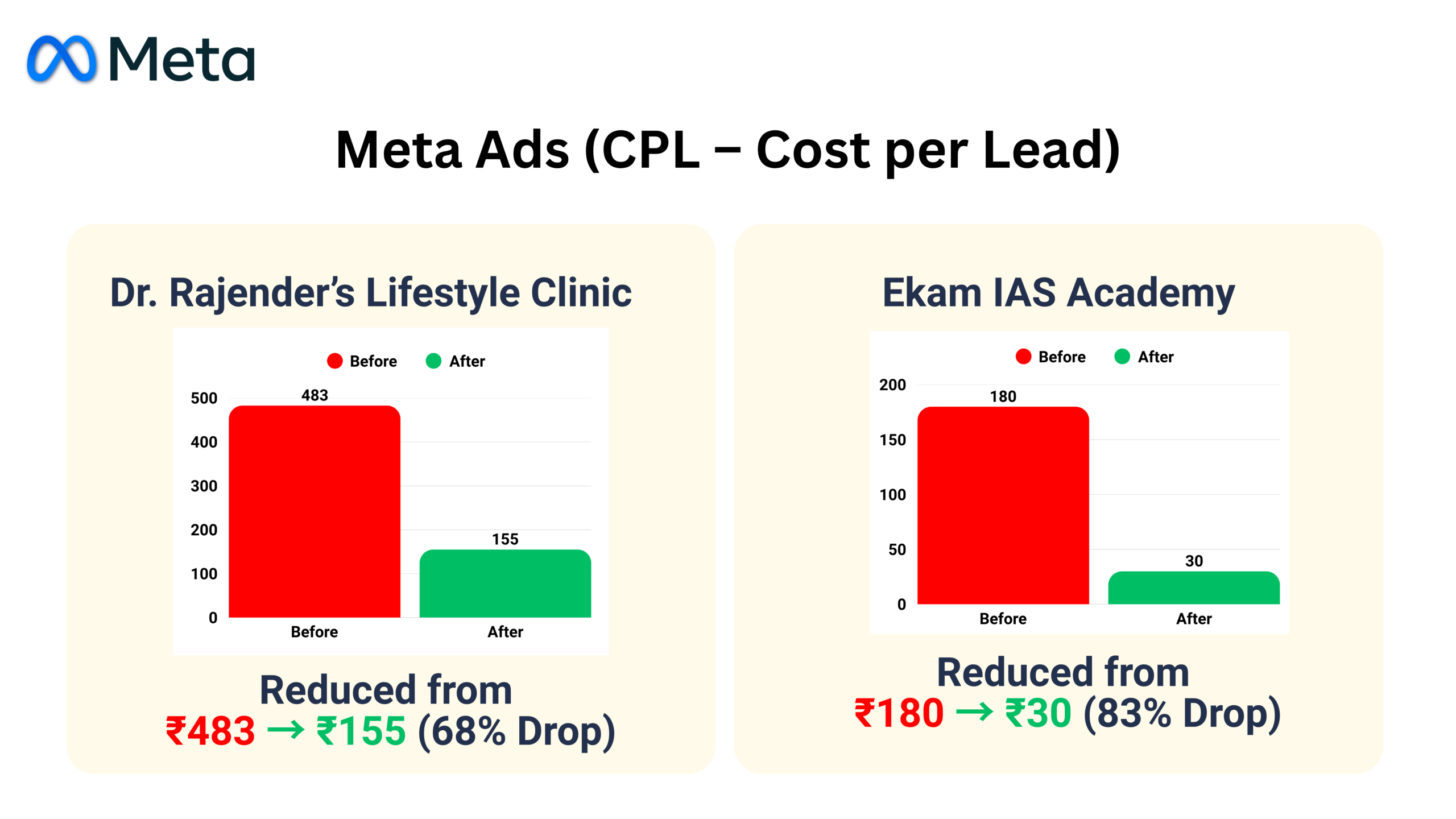 Meta Ads CPL Results